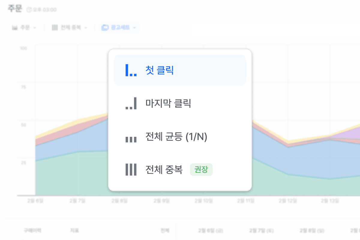 고객이 광고를 처음 본 순간부터 구매 직전 클릭까지 여러 접점을 비교하는 선택 화면