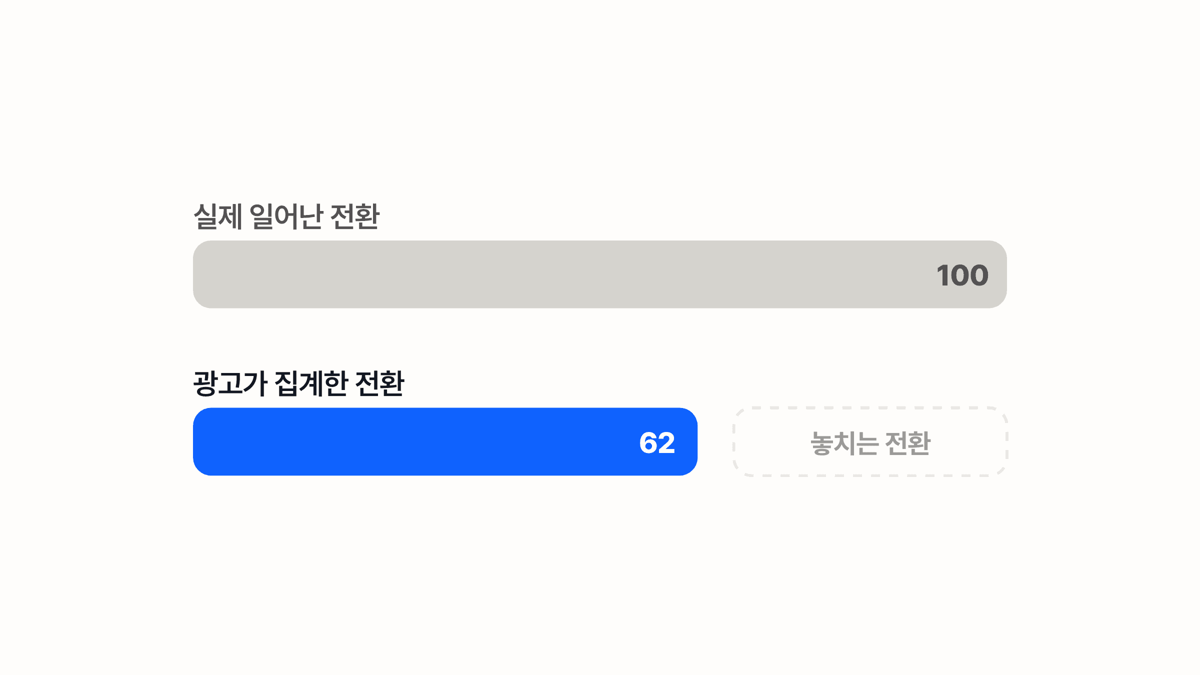 실제 일어난 전환보다 광고가 집계한 전환이 적게 잡히는 차이를 보여주는 개념도